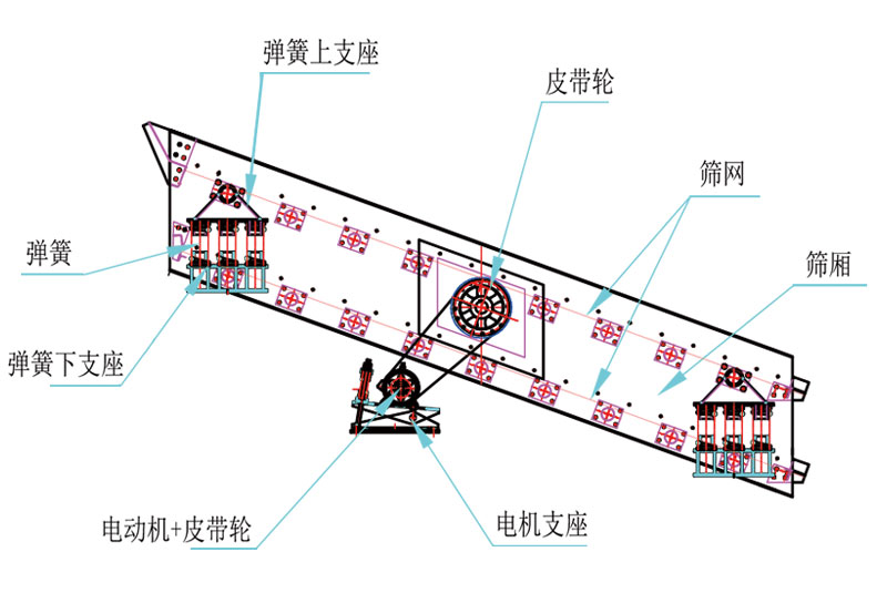 圓震動(dòng)篩組成結(jié)構(gòu)