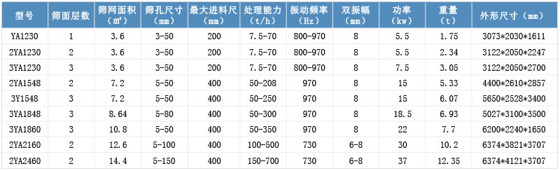 是圓振動篩參數(shù)